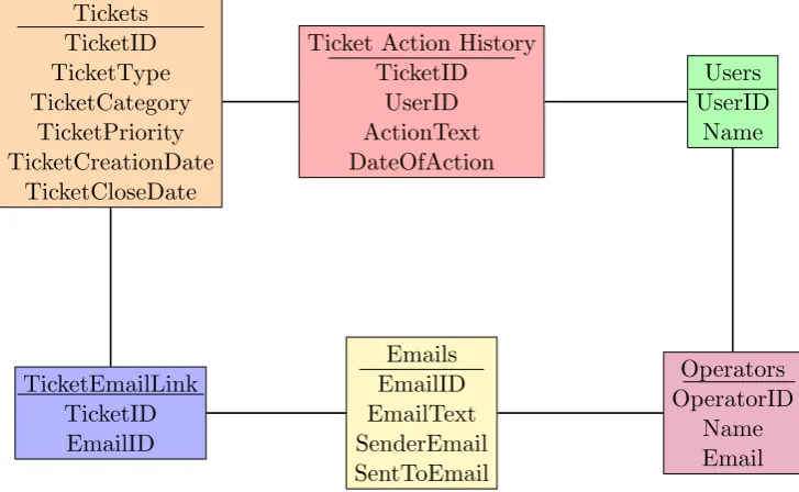 Figure 5.1: Database Diagram of Topdesk Tables