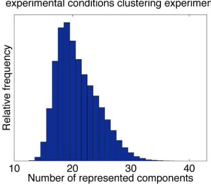 Fig. 4. Number of represented components for the clustering of theexperimental conditions