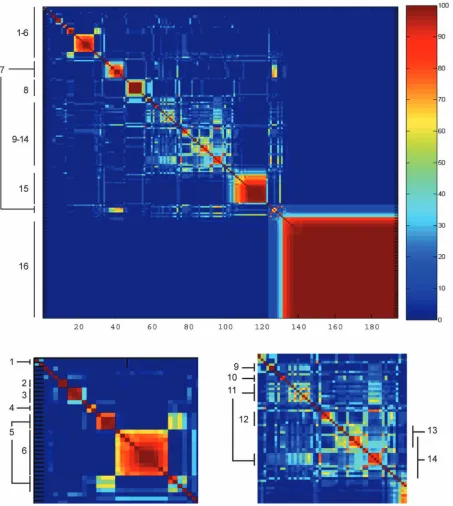 Fig. 5. Co-occurrence probabilities of the 194 ECs. This figure shows the number of times, out of 100 samples, that the indicator variablessubfigures represent a magnified view of portions of the larger figure