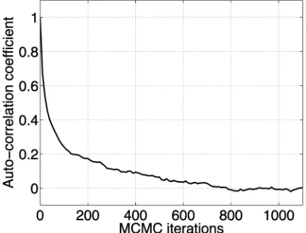 Fig. 1. The autocorrelation coefficient function for the number ofrepresented components for the clustering of gene experiments
