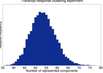 Fig. 2. Number of represented components for the clustering oftranscript responses experiment