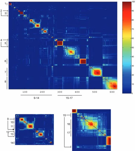 Fig. 3. Co-occurrence probabilities of the 636 transcript response clusters. This figure shows the number of times, out of 100 samples, that theindicator variablesdifferent colors represent this probability