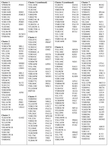 TABLE 1List of ORFs in TCs
