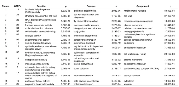 TABLE 3Summary of SGD GO Annotations for TCs