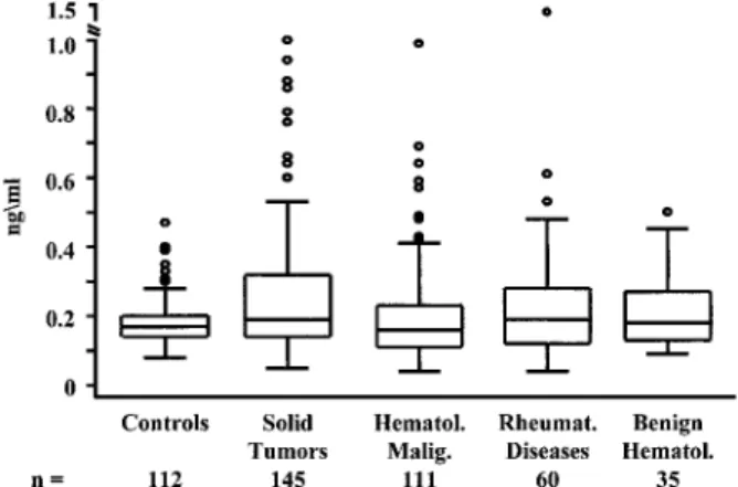Fig. 7 Serum OPG levels in healthy controls, solid tumor patients, malignant and benign hematological patients, and rheumatic disease patients.
