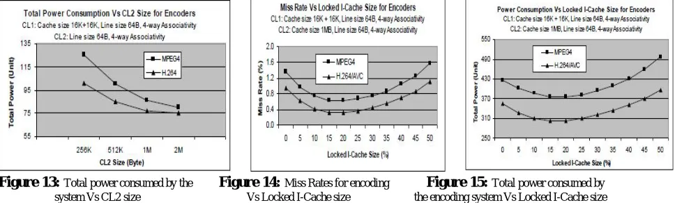 Figure 13: Total power consumed by the          Figure 14: Miss Rates for encoding              Figure 15: Total power consumed by                       system Vs CL2 size                                        Vs Locked I-Cache size                        the encoding system Vs Locked I-Cache size  