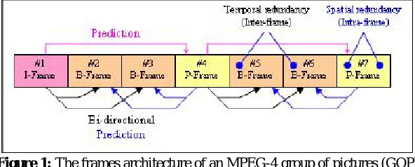 Figure 1:  The frames architecture of an MPEG-4 group of pictures (GOP) MPEG-4 coding performance is improved mistreatment cache memory