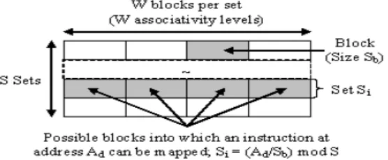 Figure 3: Architecture of cache memory  Larger line size tends to supply low miss rates, however need additional information to be scan and 