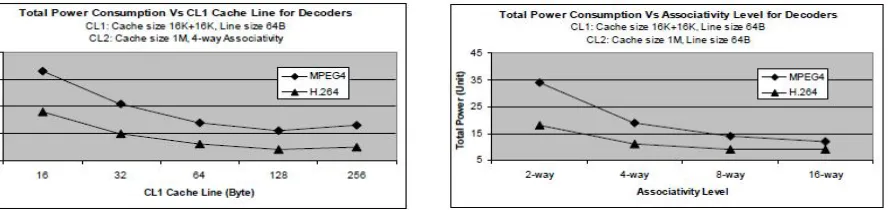 Figure 11: Total power consumed by the decoding system   size                   
