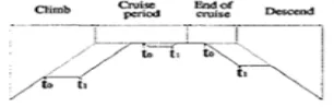 Figure 3: Vertical maneuver [13] 
