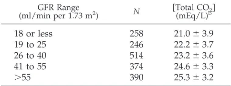 Table 1. Effect of GFR on serum 关total CO 2 兴 for all screened patients (1782) a