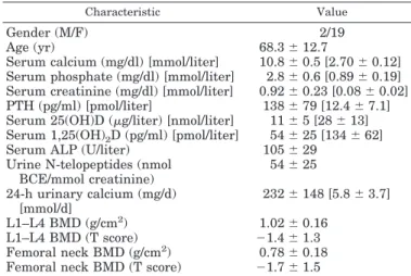 Table 1 shows the baseline demographic and biochemical characteristics of the patients