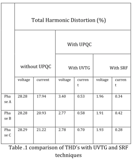 Table .1 comparison of THD’s with UVTG and SRF 