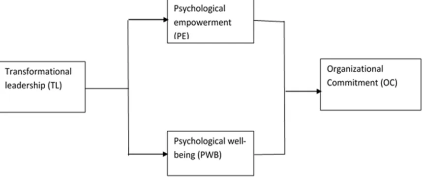 Figure 1.Figure 1.  The hypothesized mediation model.The hypothesized mediation model