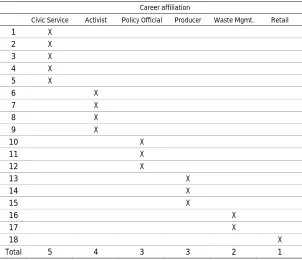 Table 1b. Stakeholders by Perceived Areas of Interest, Influence, and Involvement 
