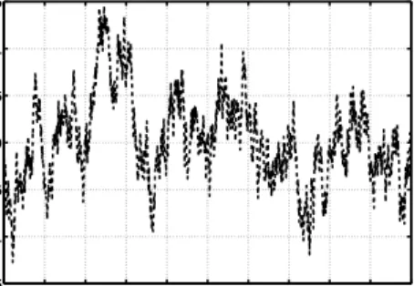 Figure 2: An example of the Ornstein-Uhlenbeck diffusion process that will be used later in the simulations.