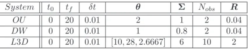 Table 2: Experimental setup that generated the data (trajectories and observations). Initial times (t 0 ) and final times (t f ) define a fixed time window of inference, whilst δt is the time discretisation step