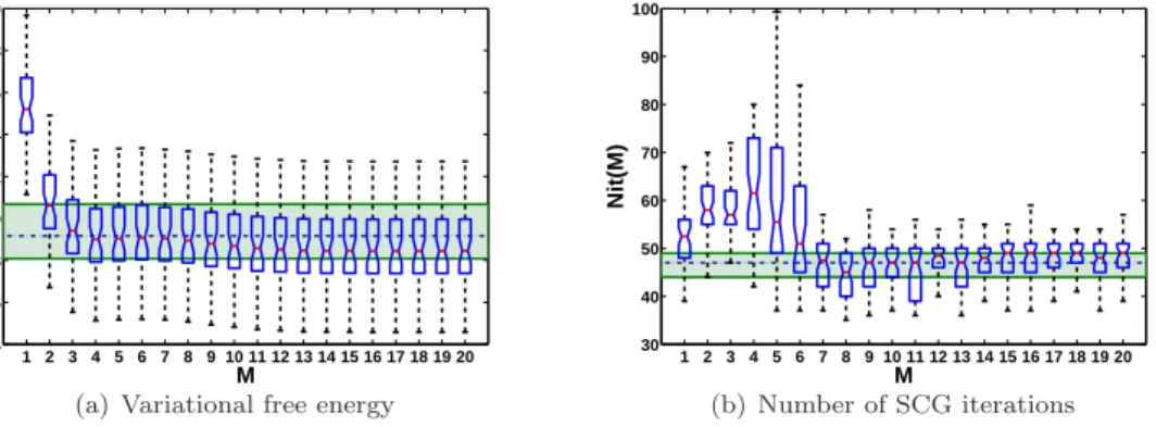 Figure 6: (a) The median and the 25’th to 75’th percentiles as box-plots of the variational free energy, from fifty realisations of the observation noise, as a function of the increasing order of polynomials M , keeping the drift and diffusion parameters f