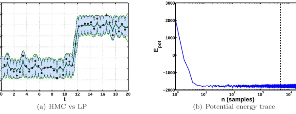 Figure 7: (a) Comparison of the approximate marginal mean and variance (of a single DW realisation), between the
