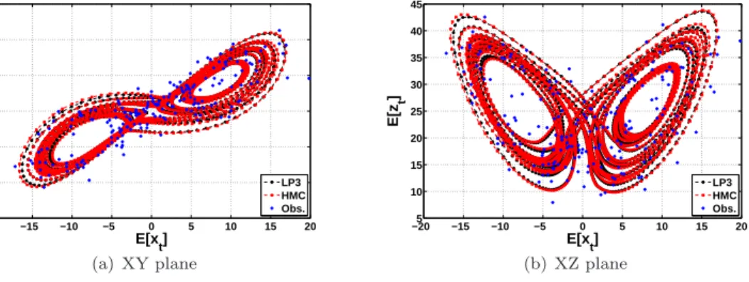 Figure 9: The marginal means, obtained from the LP approximation and the HMC sampling in XY (a) and XZ (b) planes respectively, on a single realisation of the L3D (see Fig