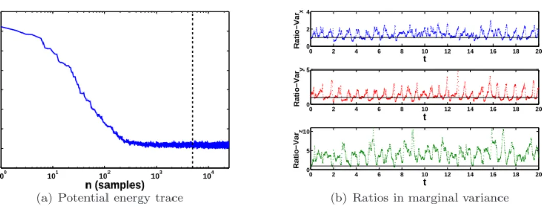 Figure 10: (a) Trace of the potential energy of the Hamiltonian in the HMC posterior sampling of the L3D example.