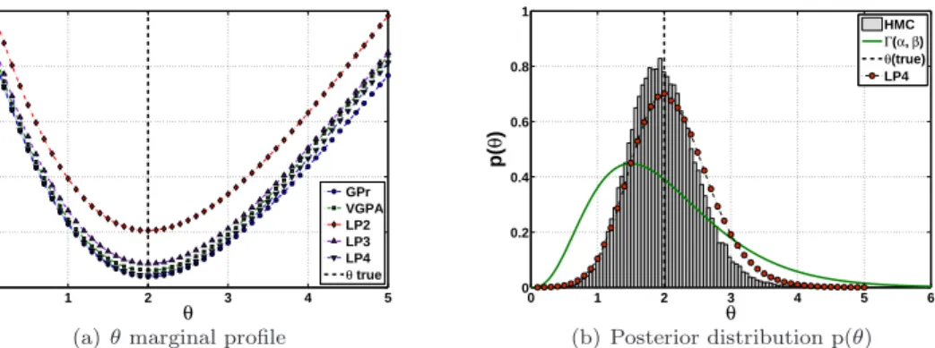 Figure 12: OU system: (a) The profile marginal likelihood of the drift parameter θ, keeping the system noise Σ fixed to its true value, obtained by the GP regression (blue circles) with the OU kernel, which gives the exact likelihood, against the original 