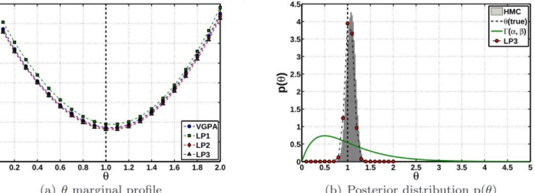 Figure 14: DW system: (a) The profile approximate marginal likelihood of the drift parameter θ, keeping the system noise Σ fixed to its true value, obtained by original VGPA algorithm (blue circles) and the new LP extension with different order of polynomi
