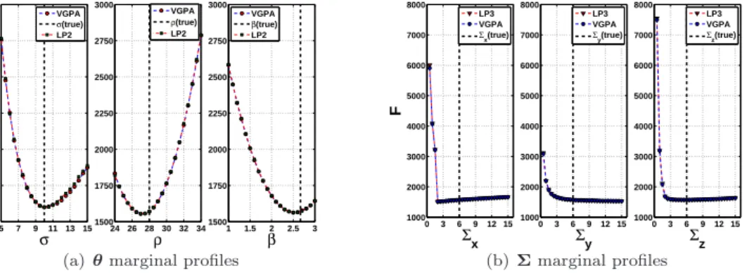 Figure 16: L3D system: (a) The profile approximate marginal likelihood for all three parameters of the L3D drift vector