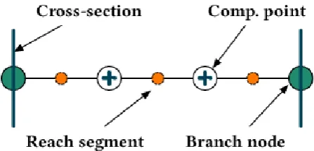 Figure 2.5: Illustration of a SOBEK network with defnitions.