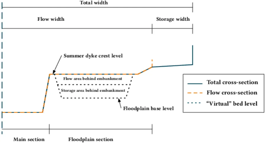 Figure 2.6: SOBEK boundary conditions.