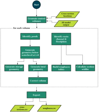 Figure 2.9: A simplifed fow diagram of the FM2PROF method.