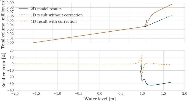Figure 3.5: Cross-section roughness comparison example taken from a test-case for a compound channel