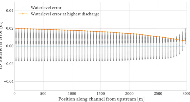 Figure 3.7: Waterlevel error plot example.