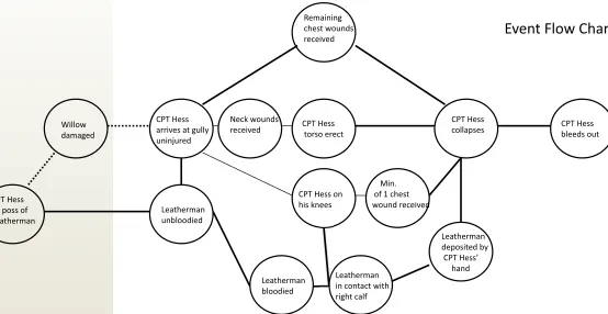 Figure 1: The Event Analy-sis Flow Chart is a graphi-cal representation of the convoluted actions defined by the analysis