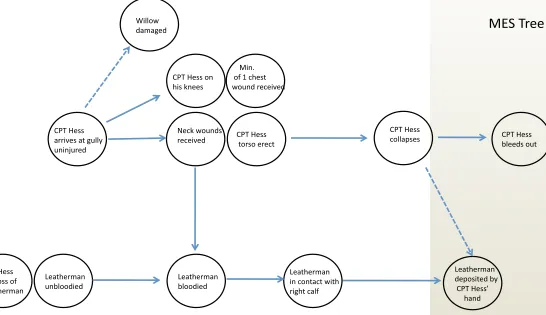 Figure 2: The Multilinear Events Sequencing Tree is tial order left to right in tive, is not conducive to tiers to show the causal also a graphical represen-tation of the analysis in a slightly different format
