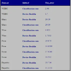 Figure 2:  Accuracy rate by SVM on different data set by applying various feature reduction approaches 