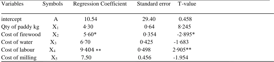 Table.1:  Estimates of Regression of Modern Rice Processors   Variables             Symbols       Regression Coefficient       Standard error     T-value  