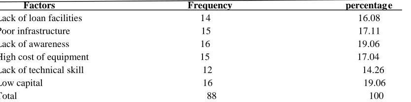 Table 6 shows the factors militating against the adoption of modern rice processing method in the study area, indicating that 19.06% of the rice processors lack awareness of the modern method of processing rice