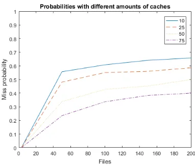 Figure 4: Miss probabilities adding caches