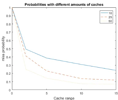 Figure 5: Miss probabilities adding ﬁles using a simpledistribution strategy