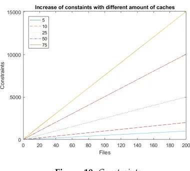 Figure 10: Constraints