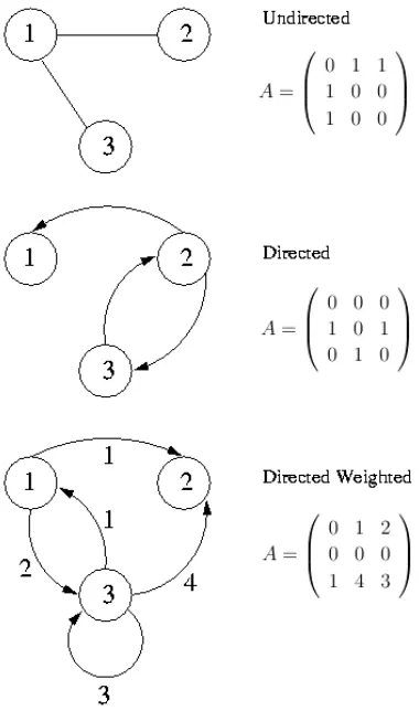 Figure 2. Examples of adjacency matrices. From top to bottom, undirected graphs,directed graphs and directed weighted graphs.