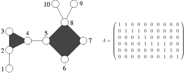 Figure 3. Example of a graph with p-spin interactions and its matrix representation.