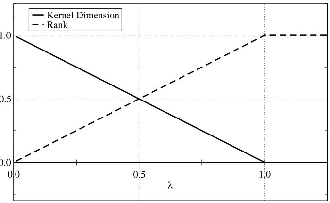 Figure 1.Average kernel dimension density (continuous lines) and average rankdensity (dashed lines) calculated as solutions to the replica symmetric saddle pointequations
