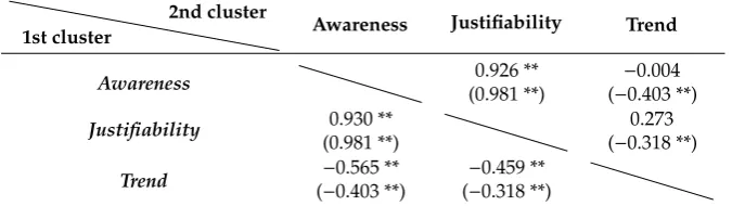 Table 2. Final cluster centers, N indicates the number of participants in each cluster.