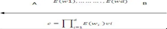 Figure 1: Computationally secure scalar product protocol (D(c) = v!. w!). 