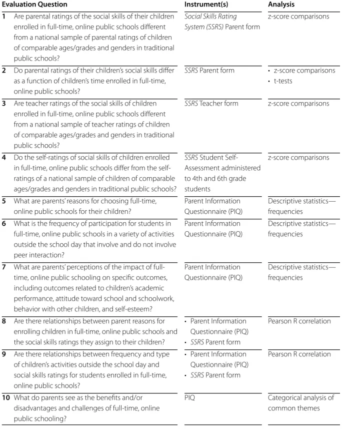 Table 2 provides an overview of the assessment instruments and the data analysis that were completed in order  to answer each evaluation question