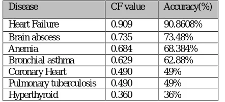 Table 2: CF combination value of expert systems search results 
