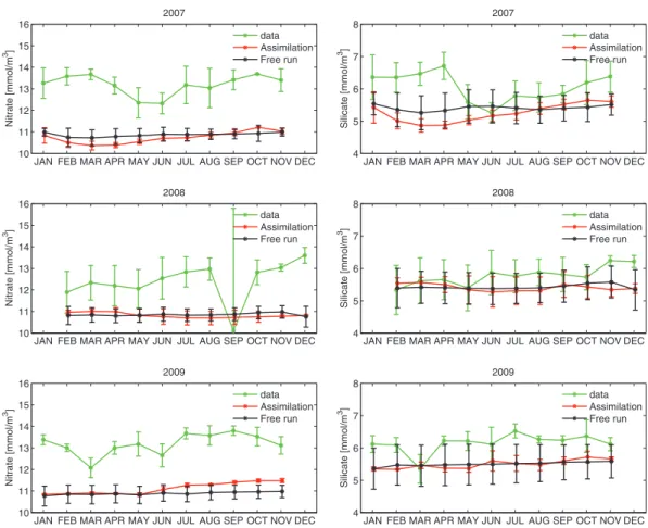 Fig. 12. Station M: monthly mean value and standard deviation of nitrate (left) and silicate (right) concentrations from 2007 to 2009 in the depth interval 300–700 m