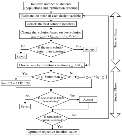 Figure 2. Flow chart of TLBO algorithm